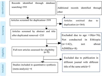 The prevalence of attention-deficit hyperactivity disorder and its associated factors among children in Ethiopia, 2024: a systematic review and meta-analysis